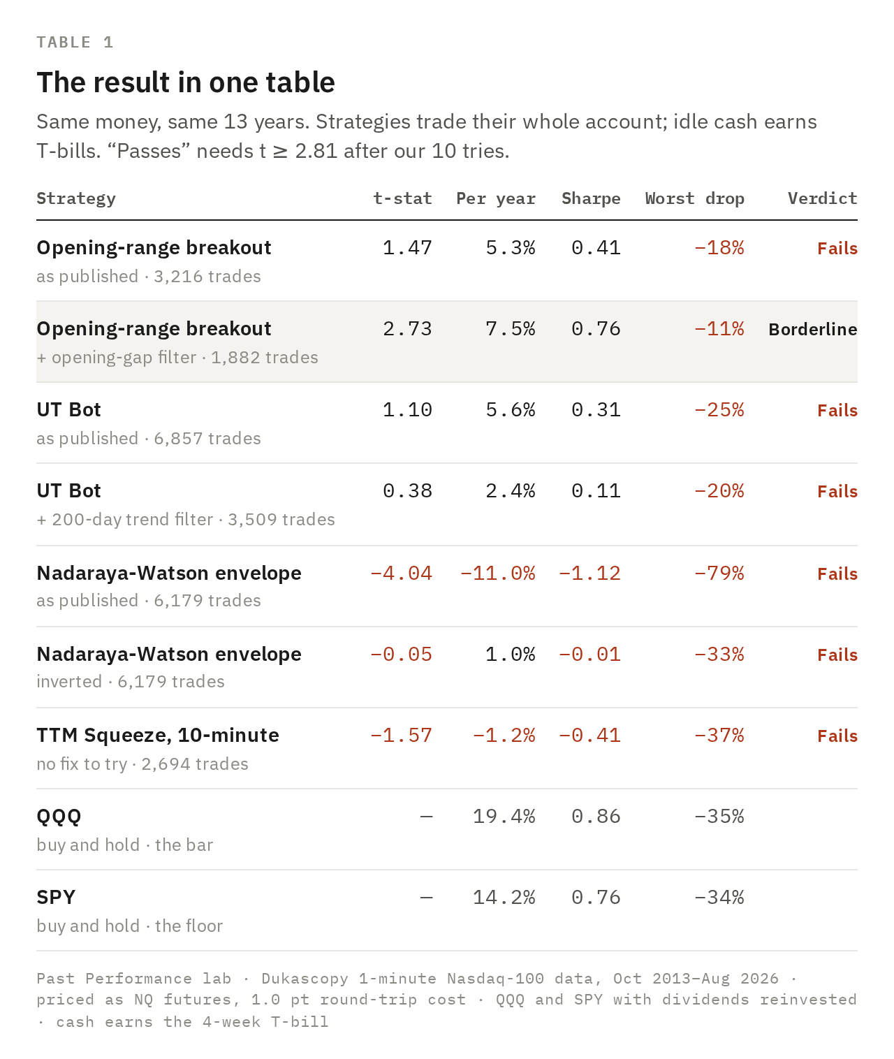 Table: t-statistic, yearly return, Sharpe ratio, worst drop and verdict for seven strategy versions, with QQQ at 19.4% a year and SPY at 14.2% a year. Table: t-statistic, yearly return, Sharpe ratio, worst drop and verdict for seven strategy versions, with QQQ at 19.4% a year and SPY at 14.2% a year.