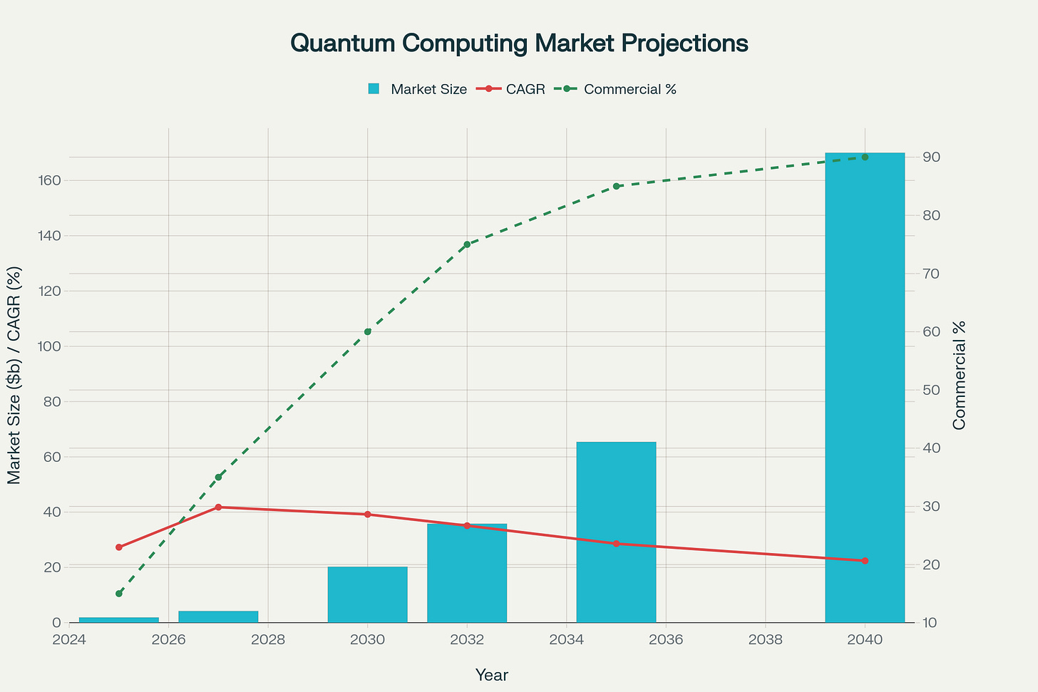 Quantum Computing Market: $170B Opportunity by 2040 Quantum Computing Market: $170B Opportunity by 2040