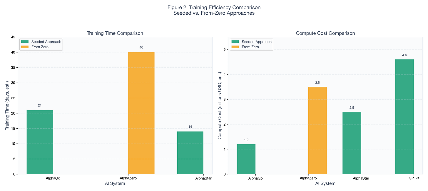 Figure 2: Training Efficiency Comparison Figure 2: Training Efficiency Comparison