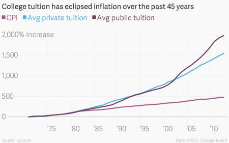 Image result for cost of us higher education Image result for cost of us higher education