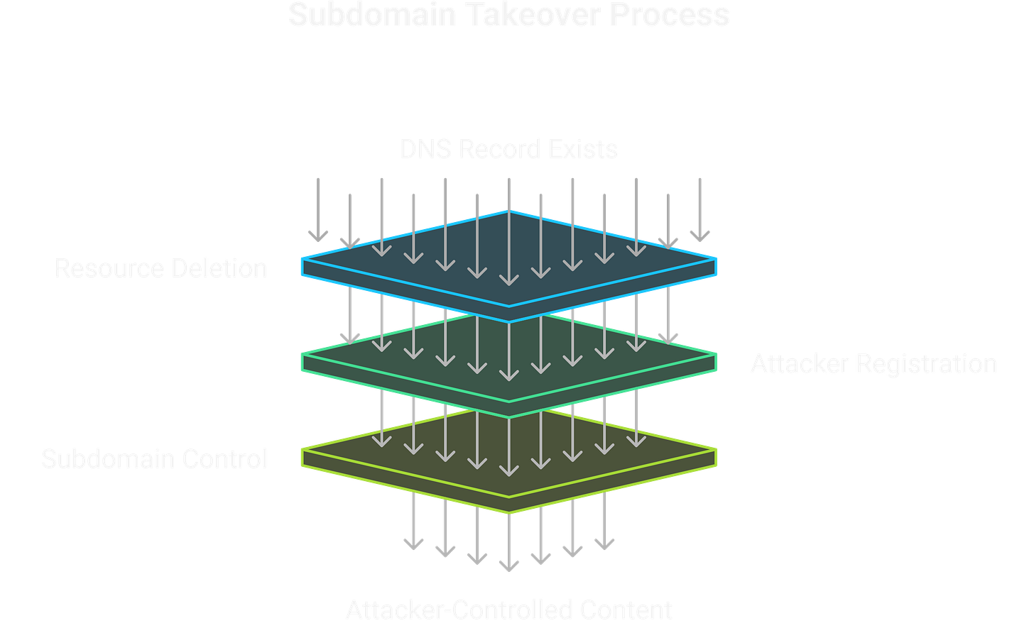 Subdomain Takeover Process Subdomain Takeover Process