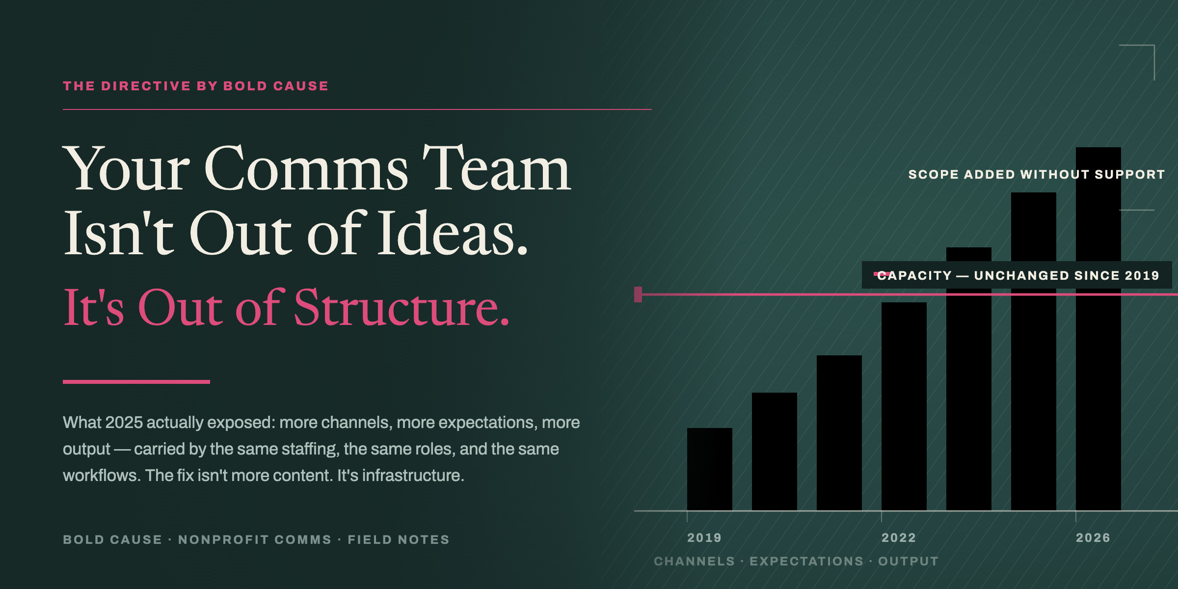 Nonprofit Comms Don't Have a Creativity Problem. It Has a Capacity Problem.