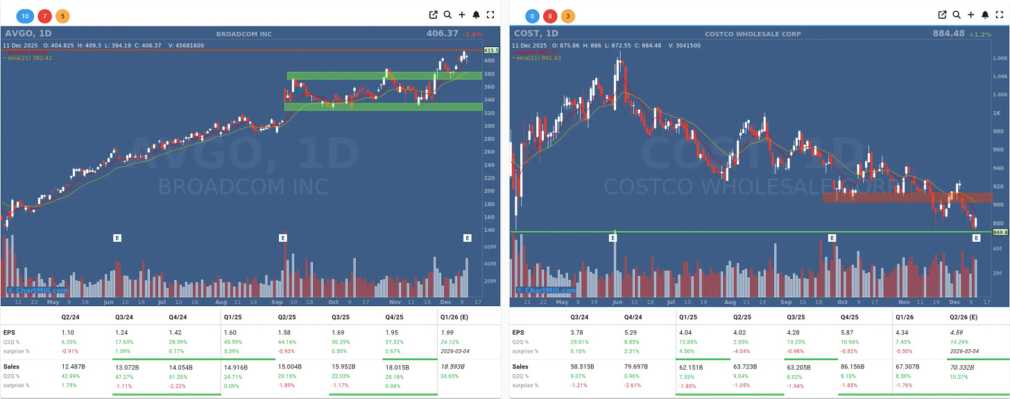 AVGO COST daily charts AVGO COST daily charts