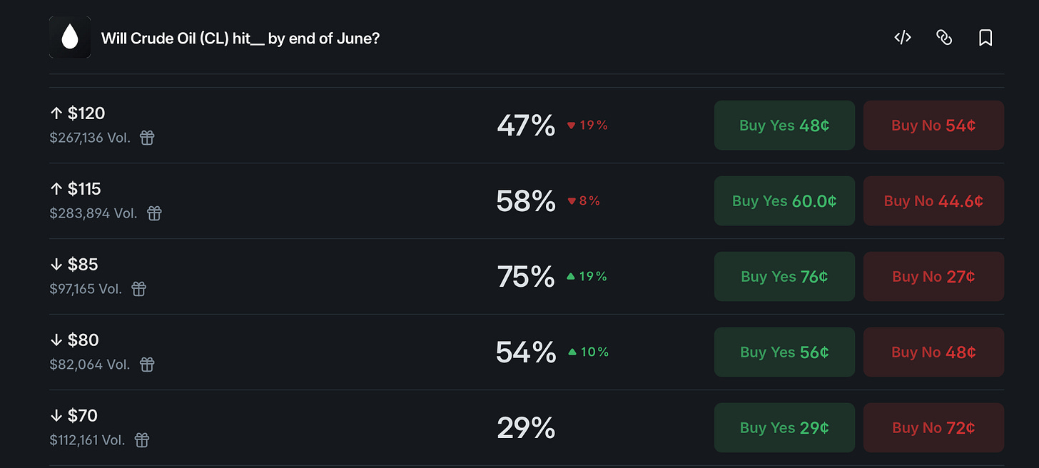Polymarket market showing probabilities for crude oil price scenarios by end of June, with the highest probability assigned to oil dropping below $85. Polymarket market showing probabilities for crude oil price scenarios by end of June, with the highest probability assigned to oil dropping below $85.