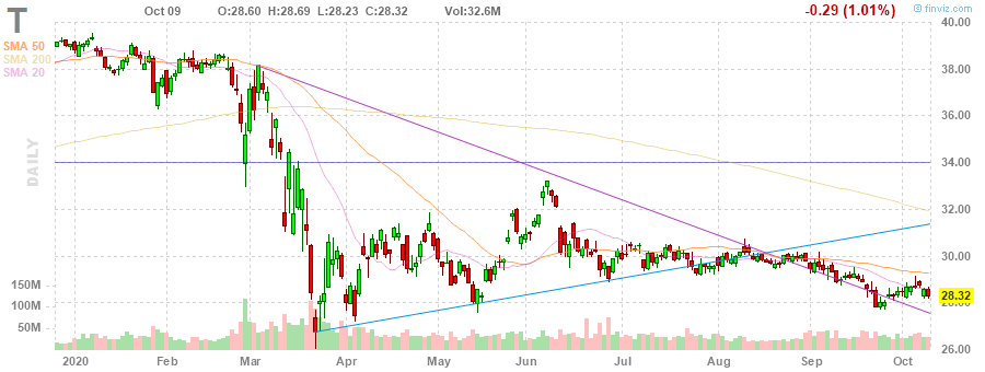T AT&T Inc. daily Stock Chart
