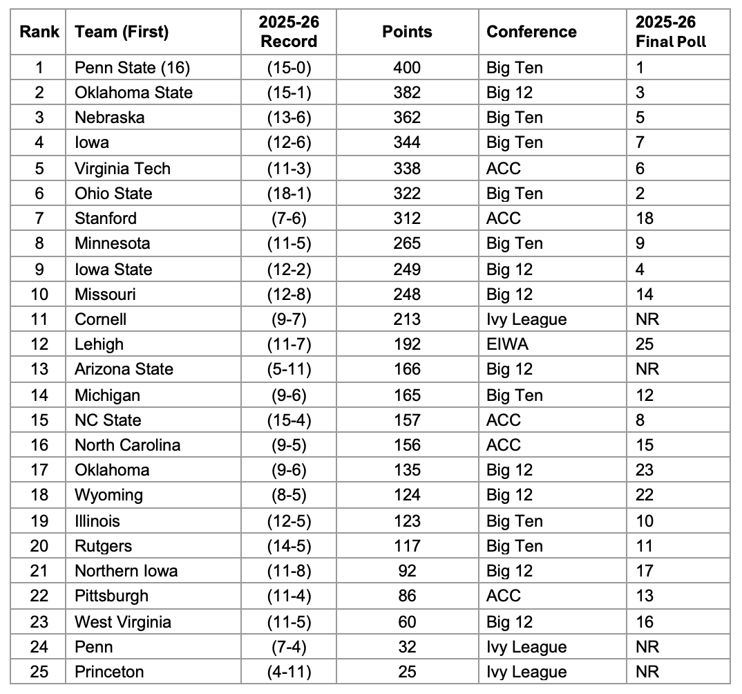 With 86 straight dual wins, Penn State opens season ranked No. 1