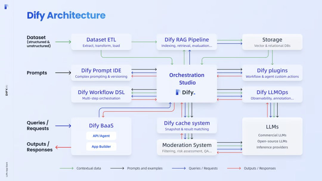 'Dify: Revolutionizing AI with Rapid Growth and Global Impact'