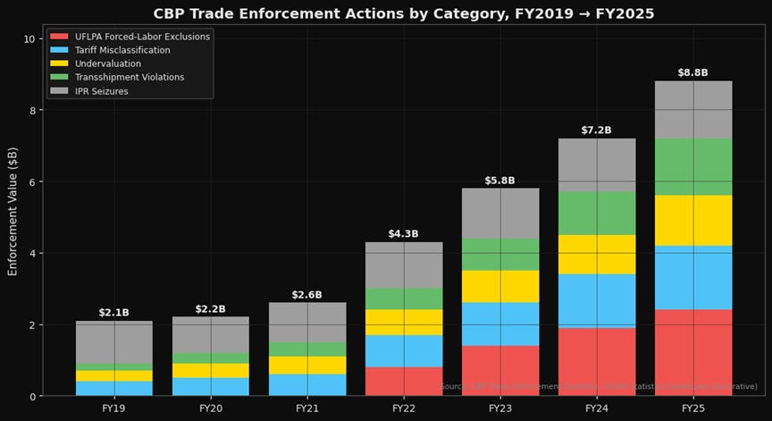 EO 14411 Is a Customs Enforcement Earthquake. The Importer of Record Just Became a Strict-Liability Position.