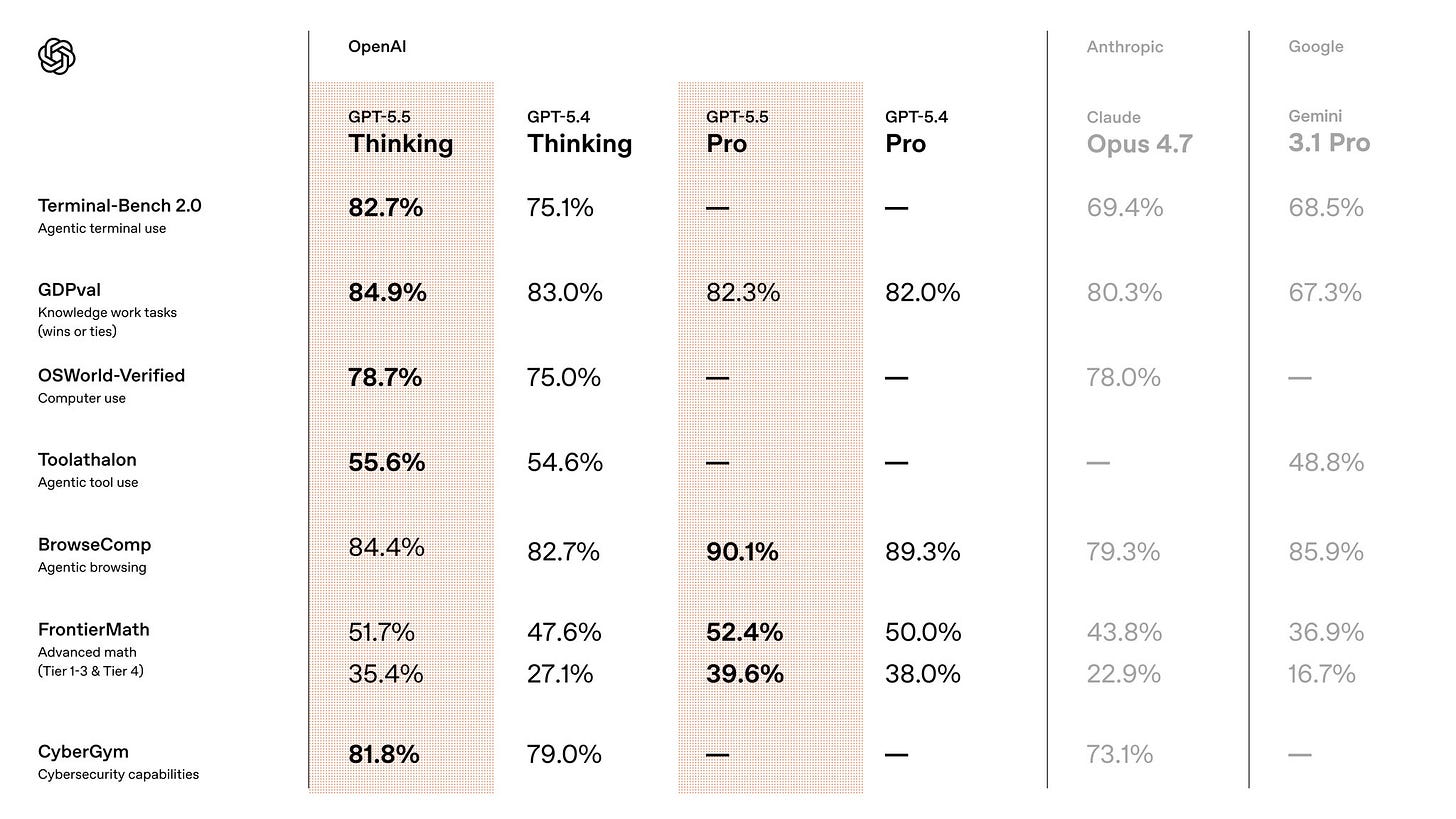 May be a graphic of blueprint and text that says 'OpenAl GPT-5.5 Thinking Terminal-B Terminal-Bench2. Bench 2.0 Agentic ticter terminal GPT-5.4 Thinking Anthropic GPT-5.5 Pro 82.7% Google GPT-5.4 Pro 75.1% GDPval Knowledge Knowledgewarktaaks wark tasks tios) Claude Opus 4.7 84.9% - Gemini 3.1 Pro OSWorld-Verified Cornputeru use 83.0% 69.4% 82.3% 78.7% 68.5% 82.0% Toolathalon Agentic use 75.0% 80.3% 55.6% 67.3% BrowseComp Agentic Agenticbrowsing browsing 54.6% - 78.0% 84.4% 一 一 FrontierMath Advanced math (Tier1-3&Tier4) 82.7% - 90.1% 51.7% 48.8% 89.3% 35.4% 47.6% 27.1% 79.3% 52.4% CyberGym Cybersecurity Cyberaecuntycapabitiea capabiities 85.9% 39.6% 81.8% 50.0% 38.0% 43.8% 79.0% 36.9% 22.9% 16.7% 73.1%'