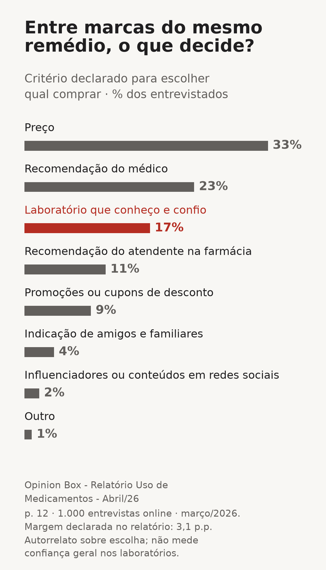 Critério declarado para escolher entre marcas do mesmo remédio: preço 33%; recomendação médica 23%; laboratório que conhece e confia 17%; atendente da farmácia 11%; promoções 9%; amigos e familiares 4%; influenciadores 2%; outro 1%. Critério declarado para escolher entre marcas do mesmo remédio: preço 33%; recomendação médica 23%; laboratório que conhece e confia 17%; atendente da farmácia 11%; promoções 9%; amigos e familiares 4%; influenciadores 2%; outro 1%.