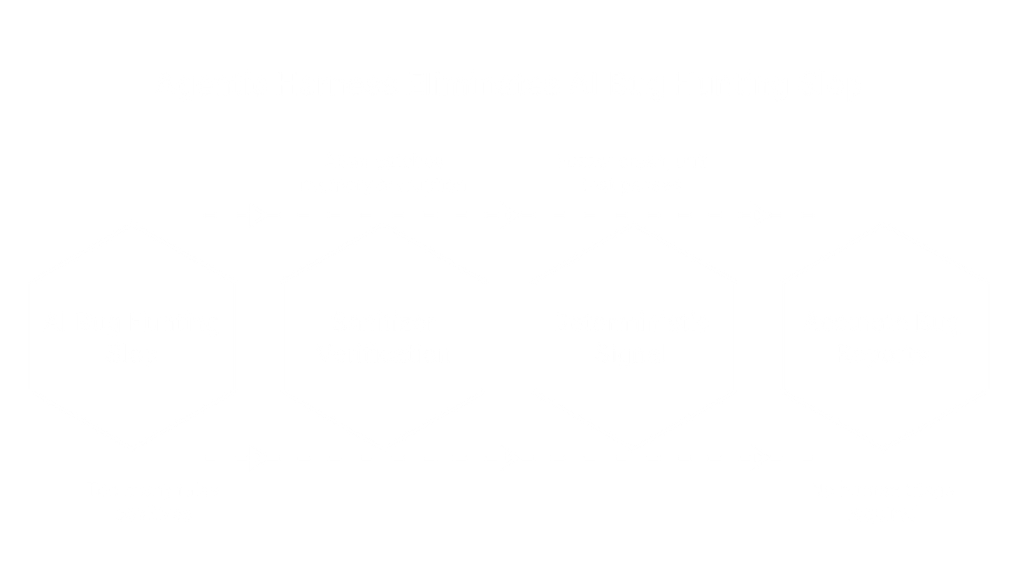 ToxSec.com - Agentic Harness Eliminates AI Bug Hunting Slop.