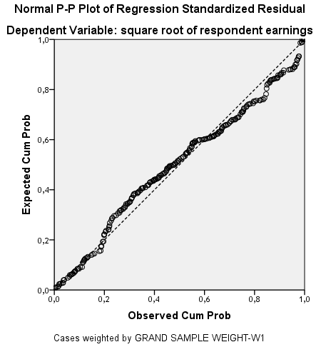 Add Health - Personal Earnings, P-P Plot Regress. zResidual, black males, using SQRT