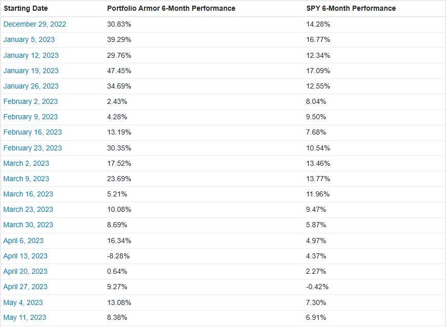 Beginning of the weekly Top Names six-month performance record. Beginning of the weekly Top Names six-month performance record.