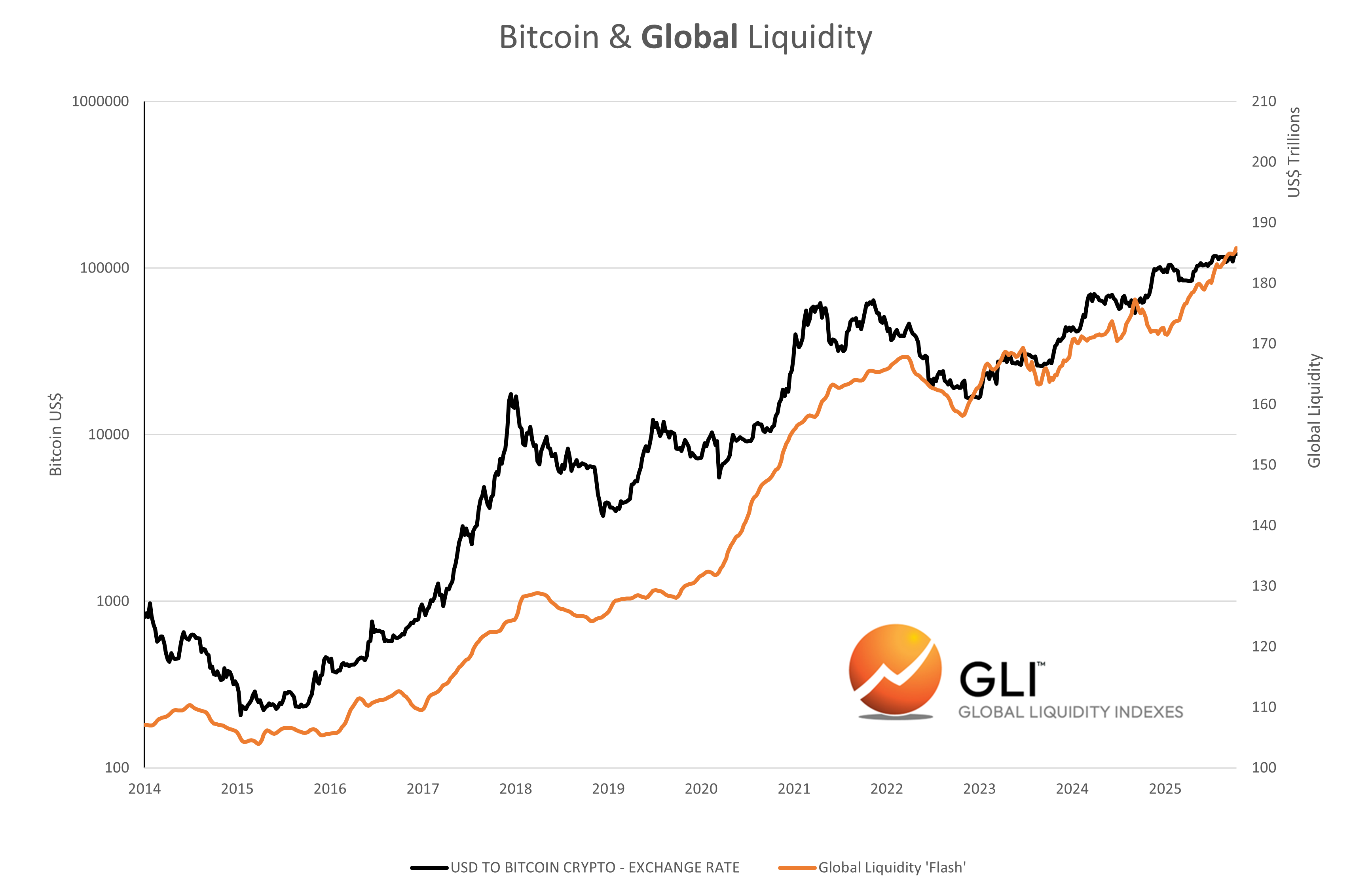 Global Liquidity Watch: Weekly Update - by Michael Howell