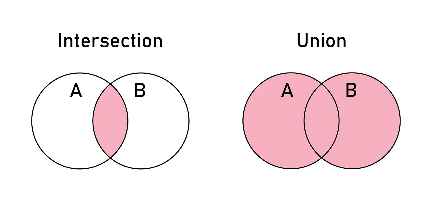 Image of SQL Joins Venn Diagram