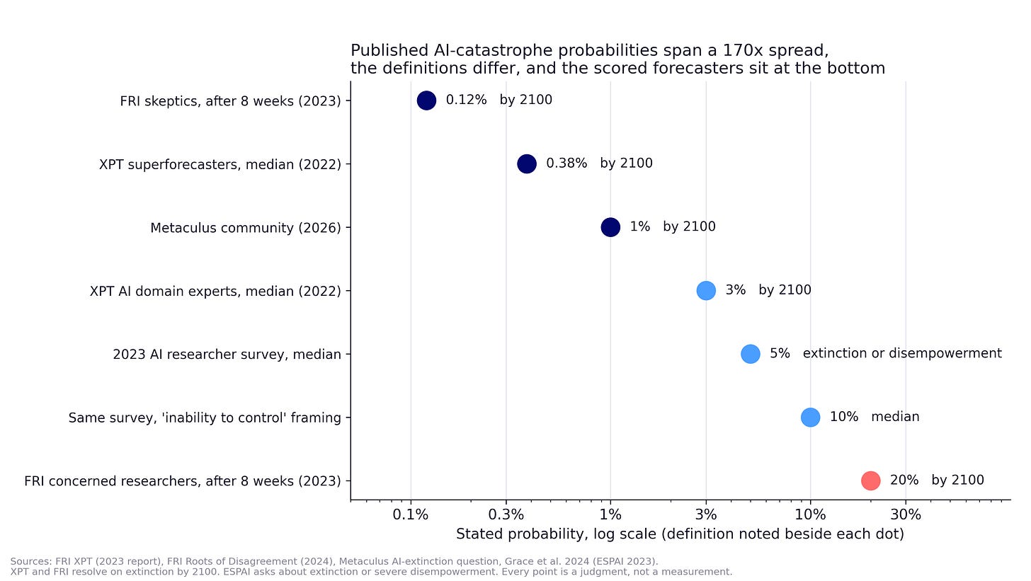 Dot plot on a logarithmic axis showing AI catastrophe forecasts from 0.12% for FRI skeptics to 20% for FRI concerned researchers, with XPT superforecasters, XPT domain experts, Metaculus, and the 2023 AI researcher survey in between, each labeled with its own resolution definition and year Dot plot on a logarithmic axis showing AI catastrophe forecasts from 0.12% for FRI skeptics to 20% for FRI concerned researchers, with XPT superforecasters, XPT domain experts, Metaculus, and the 2023 AI researcher survey in between, each labeled with its own resolution definition and year