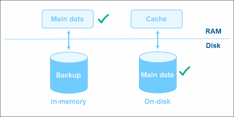 Memory Datatable Amazon MemoryDB: In-Memory Database with Built-in Durability!