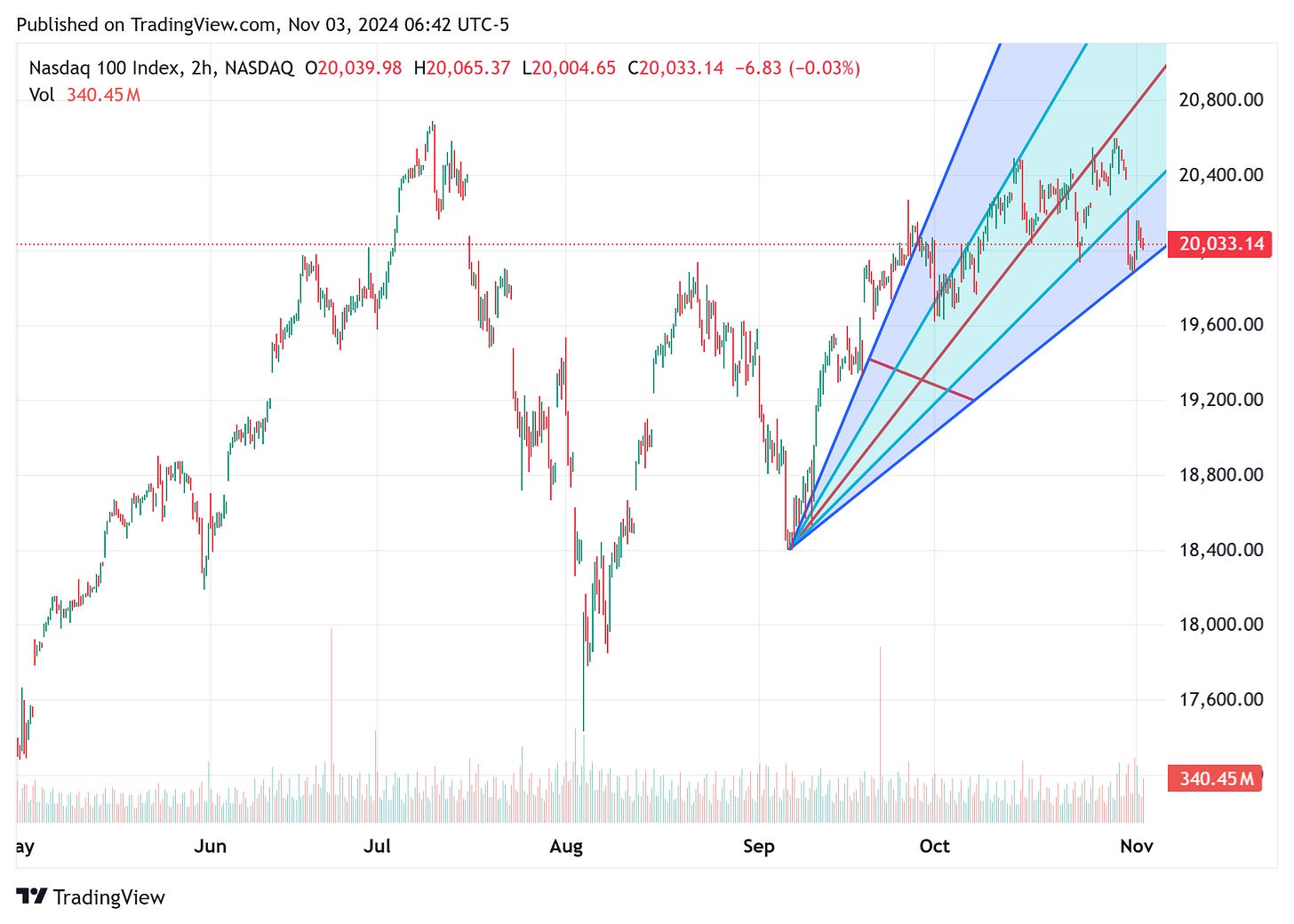 TradingView chart TradingView chart