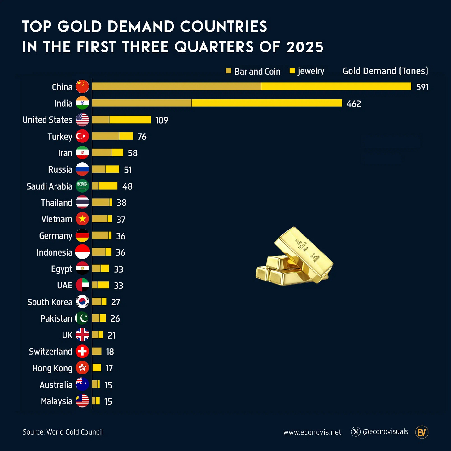 📈 Top Gold Demand Countries in the First Three Quarters of 2025