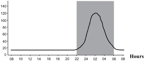 Circadian profile of melatonin plasma concentrations. melatonin for older adults