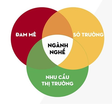 Lựa chọn ngành học phù hợp với bản thân