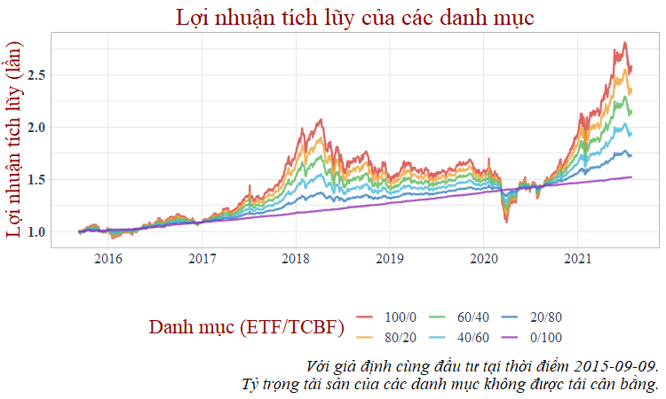 Lợi nhuận tích lũy danh mục ETF TCBF 