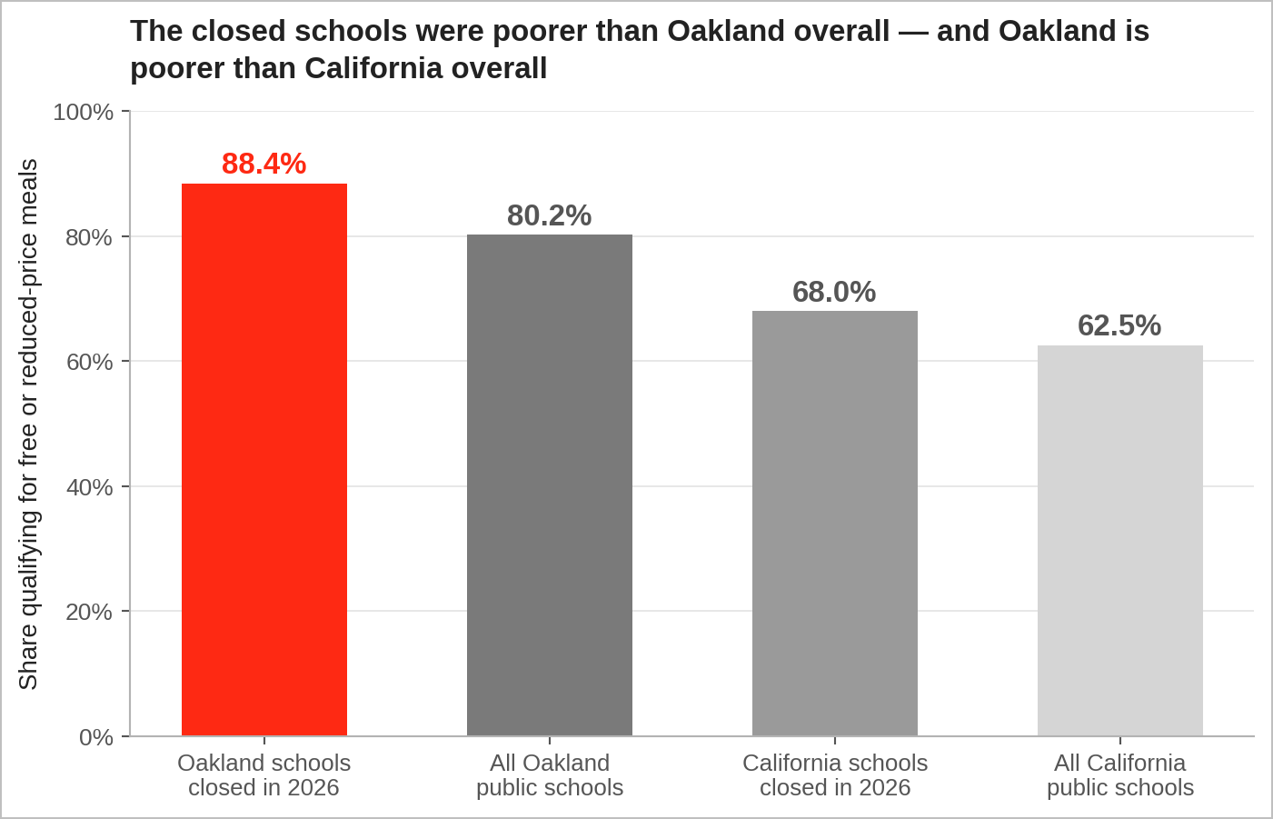 Figure 3. 88.4% of students at the Oakland charter schools the closed in 2026 qualified for free or reduced-price meals, compared to 80.2% across all Oakland public schools. (Data source: CDE)