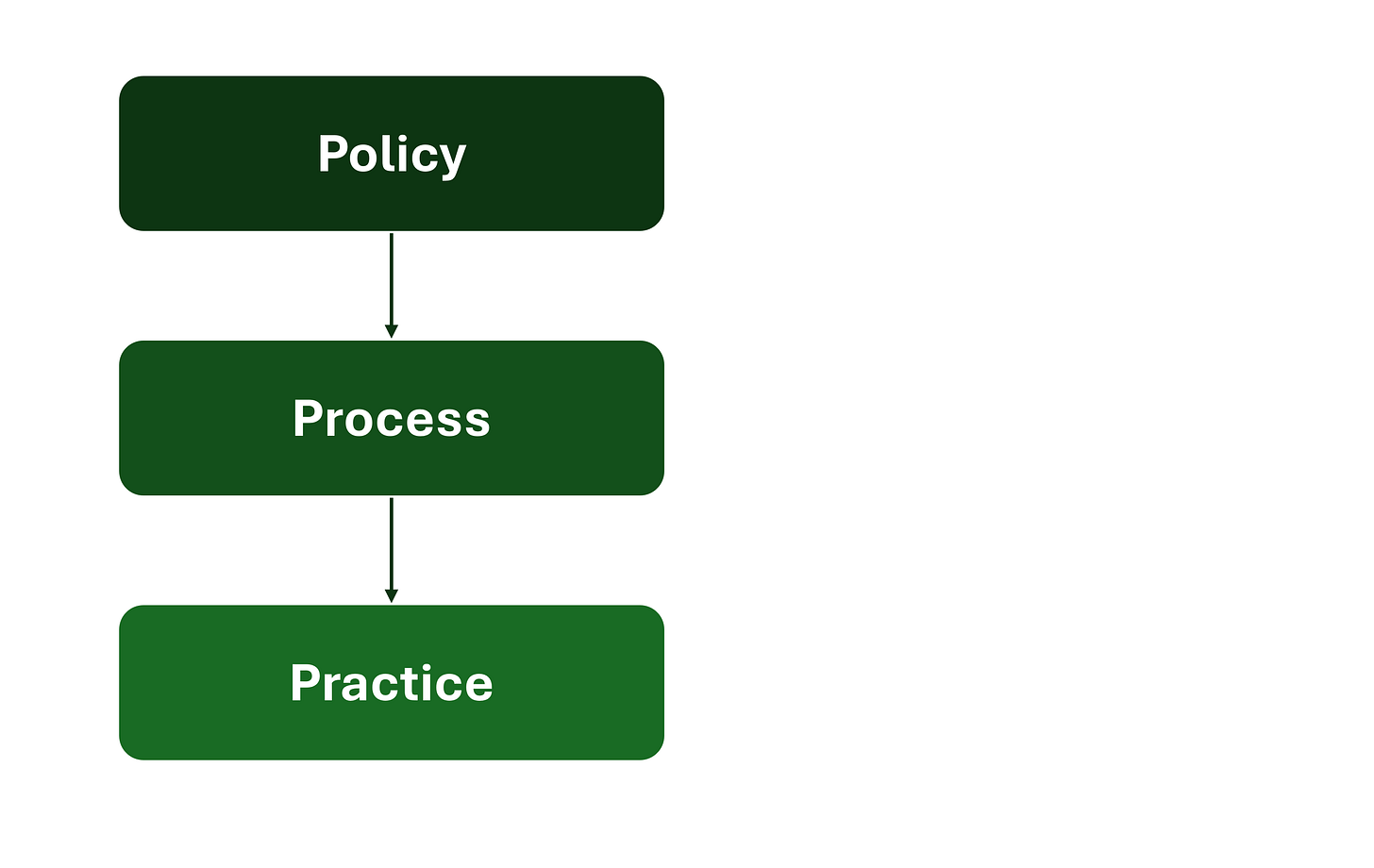 A process chart with 3 boxes that shows that Policy leads to Process, leads to Practice A process chart with 3 boxes that shows that Policy leads to Process, leads to Practice