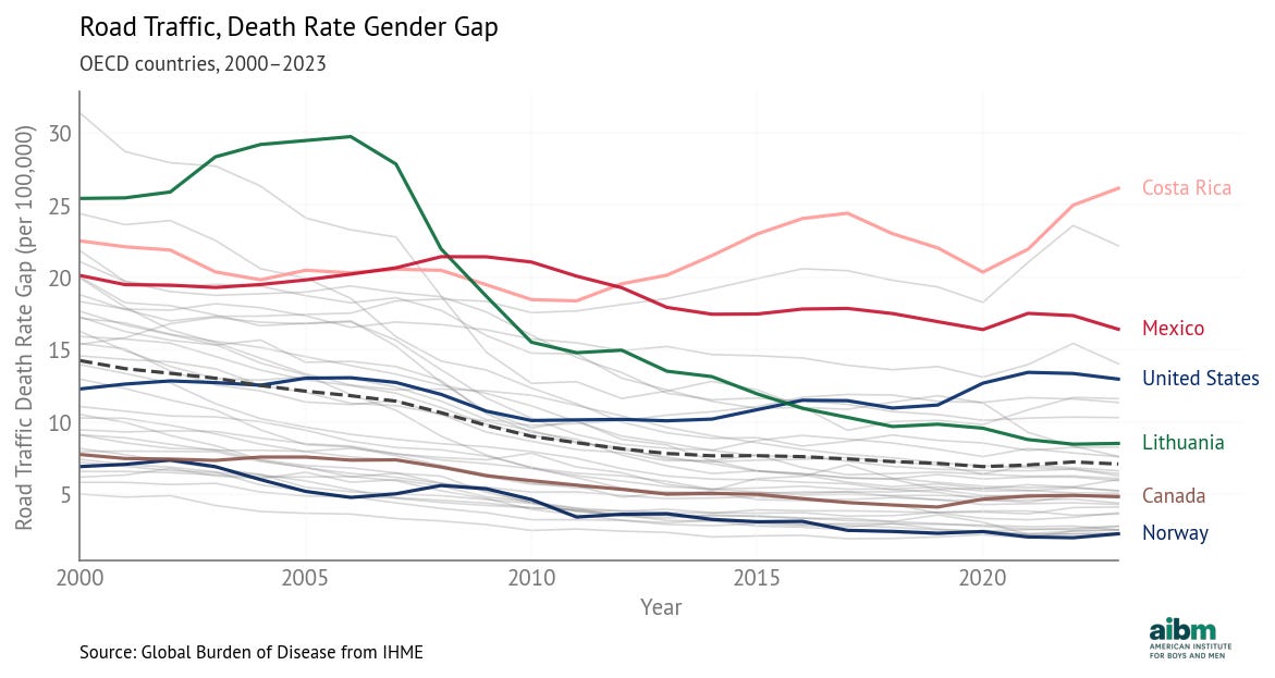 Road traffic, death rate gender gap (2000–2023), selected OECD countries.
Source: Global Burden of Disease from IHME.