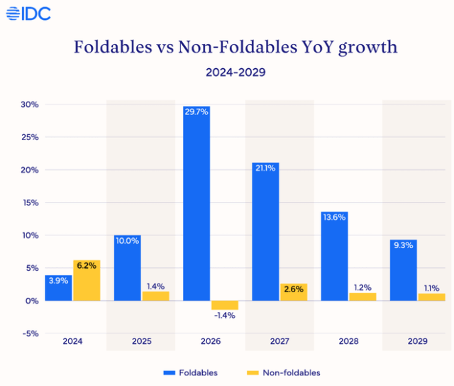 IDC: Worldwide foldable smartphone market to grow 30% YoY in 2026, boosted by Apple's foldable iPhone