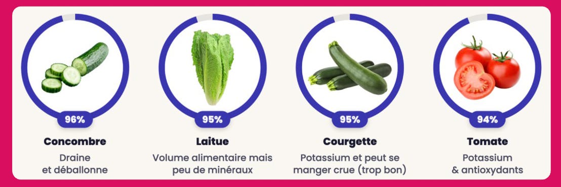 Les 4 légumes les plus riches en eau : concombre 96 %, laitue 95 %, courgette 95 %, tomate 94 % Les 4 légumes les plus riches en eau : concombre 96 %, laitue 95 %, courgette 95 %, tomate 94 %