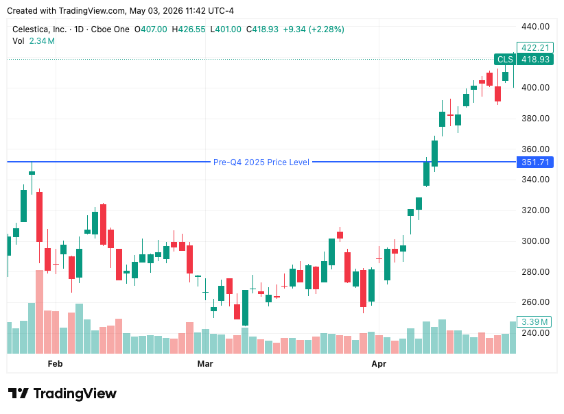 Celestica (CLS) daily price chart from February to April 2026 showing the full recovery from the post-Q4 2025 drawdown back through the $351 pre-earnings level and on to roughly $418 — the case where the thesis held and price followed.