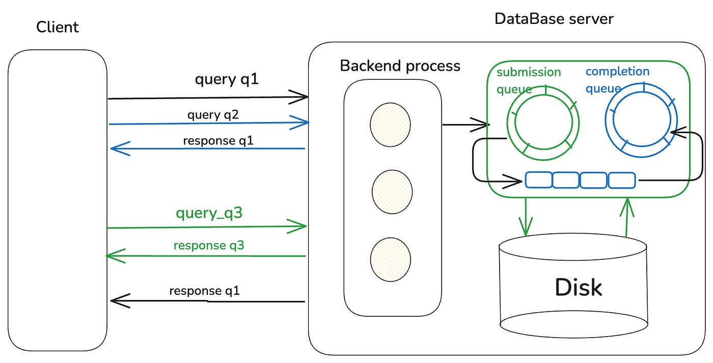 PostgreSQL Async-IO using io_uring | by Sudheer Gajula | Medium PostgreSQL Async-IO using io_uring | by Sudheer Gajula | Medium