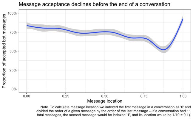 A graph showing teachers declining chatbot messages deeper into the conversations.