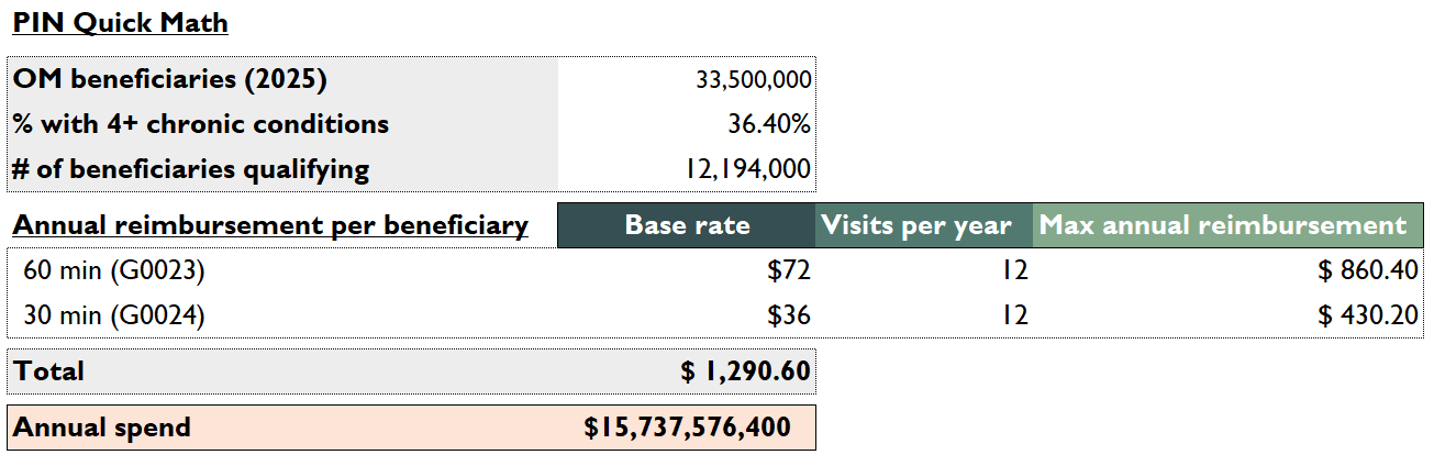 “Table calculating potential spend for Medicare’s Principal Illness Navigator program. Includes base rates for 30- and 60-minute visits, number of eligible beneficiaries, and estimated total annual reimbursement exceeding $15 billion.”