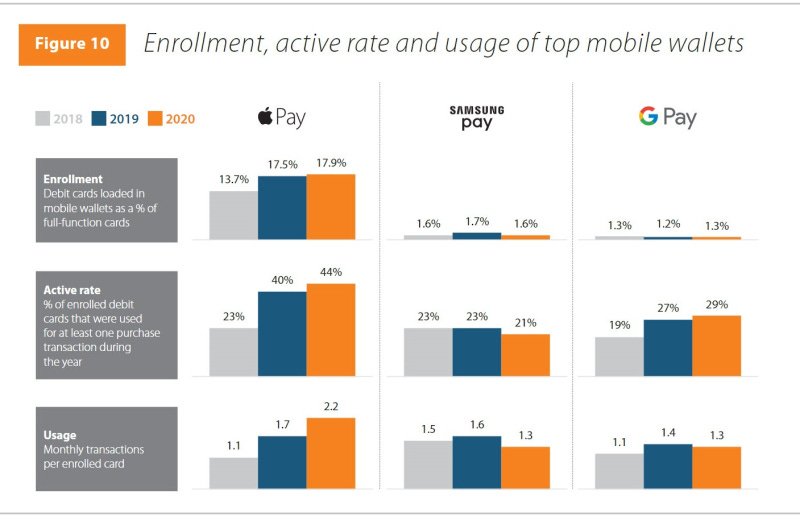 Apple Pay vs Samsung Pay vs Google Pay in terms of debit transactions, enrollment, activity, and usage rates and numbers.