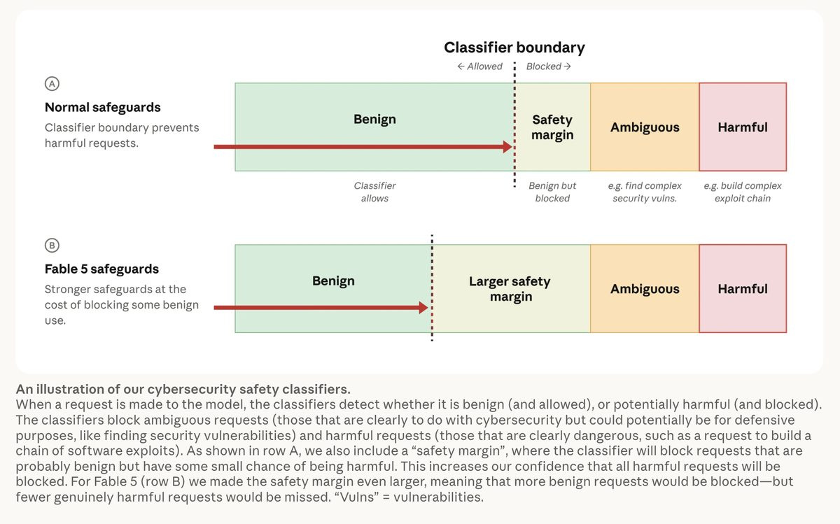 Anthropic diagram comparing normal safeguards to Fable 5 safeguards. Both show bands labeled Benign, Safety margin, Ambiguous, and Harmful. In the Fable 5 row the safety margin is widened, pushing the allowed boundary leftward into benign territory.