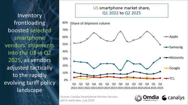 Driven by Apple's iPhone, India overtakes China as the leading manufacturer for smartphones sold in America Driven by Apple's iPhone, India overtakes China as the leading manufacturer for smartphones sold in America