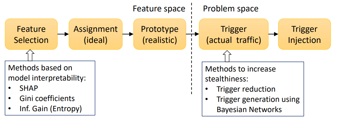 A diagram illustrating the pipeline for poisoning network flow classifiers. The process is divided into two main areas: Feature Space and Problem Space. In the Feature Space, the steps include Feature Selection, Assignment (ideal), and Prototype (realistic). Methods based on model interpretability such as SHAP, Gini coefficients, and Information Gain (Entropy) are used for feature selection. In the Problem Space, the steps include Trigger (actual traffic) and Trigger Injection. Methods to increase stealthiness, such as trigger reduction and trigger generation using Bayesian Networks, are applied to create and inject the trigger into actual traffic.
