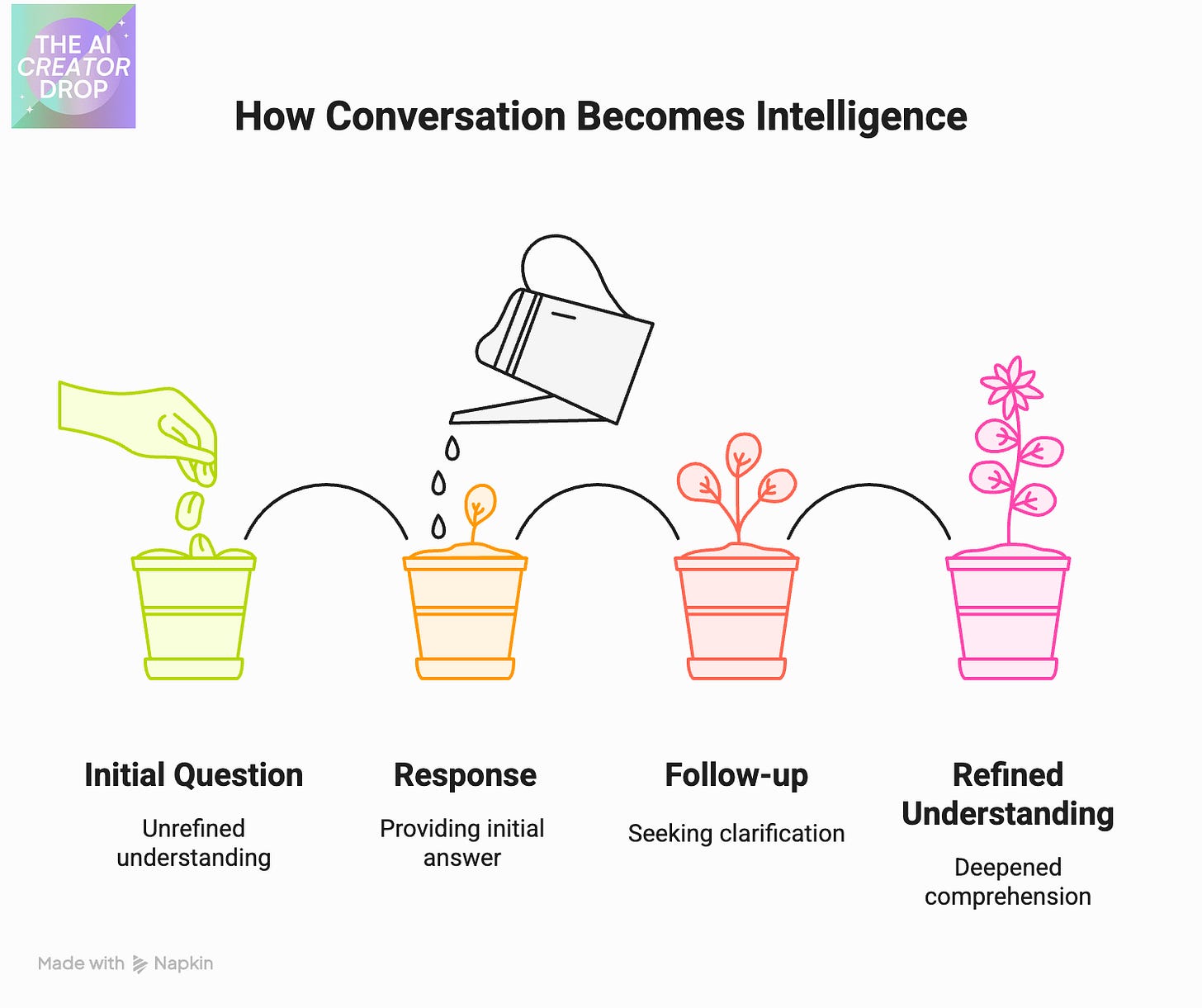 Four flowerpots illustrate how conversation builds intelligence:  A hand plants a seed labeled ‘Initial Question – unrefined understanding.’  A watering can pours over the sprouting plant labeled ‘Response – providing initial answer.’  The plant grows leaves under ‘Follow-up – seeking clarification.’  The final pot blooms into a flower labeled ‘Refined Understanding – deepened comprehension.’ Represents how iterative dialogue with AI leads to insight.