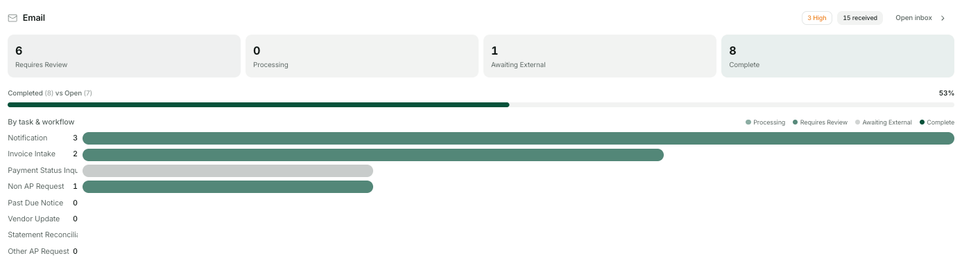 An AP inbox view: 15 emails triaged, classified by workflow, tracked from intake to complete. An AP inbox view: 15 emails triaged, classified by workflow, tracked from intake to complete.