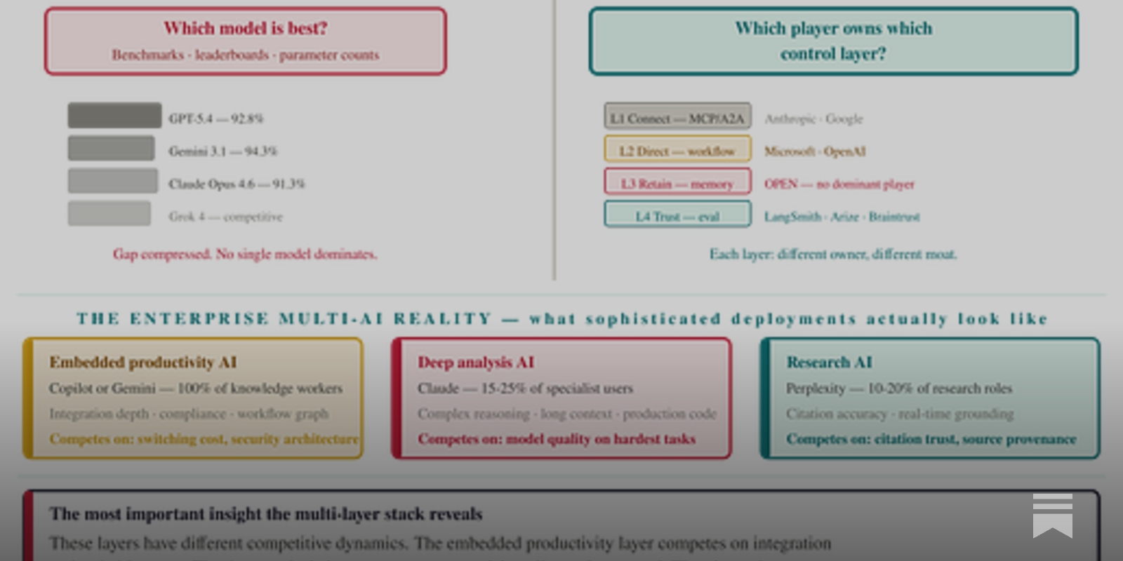 https://businessengineer.ai/p/the-harnessing-players-map-of-ai social preview image