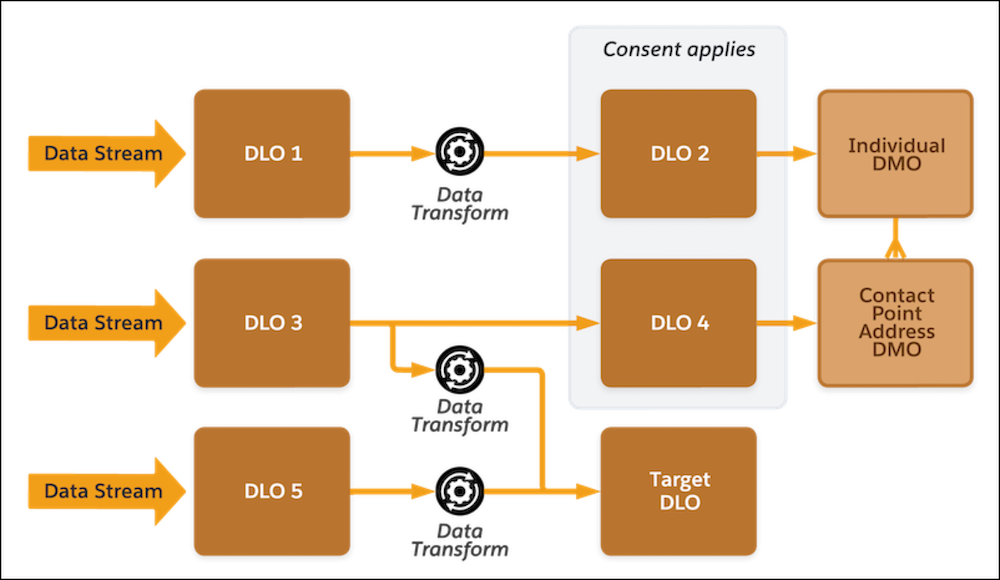 Diagram shows where Consent API is applied between two related DLOs and two related DMOs.