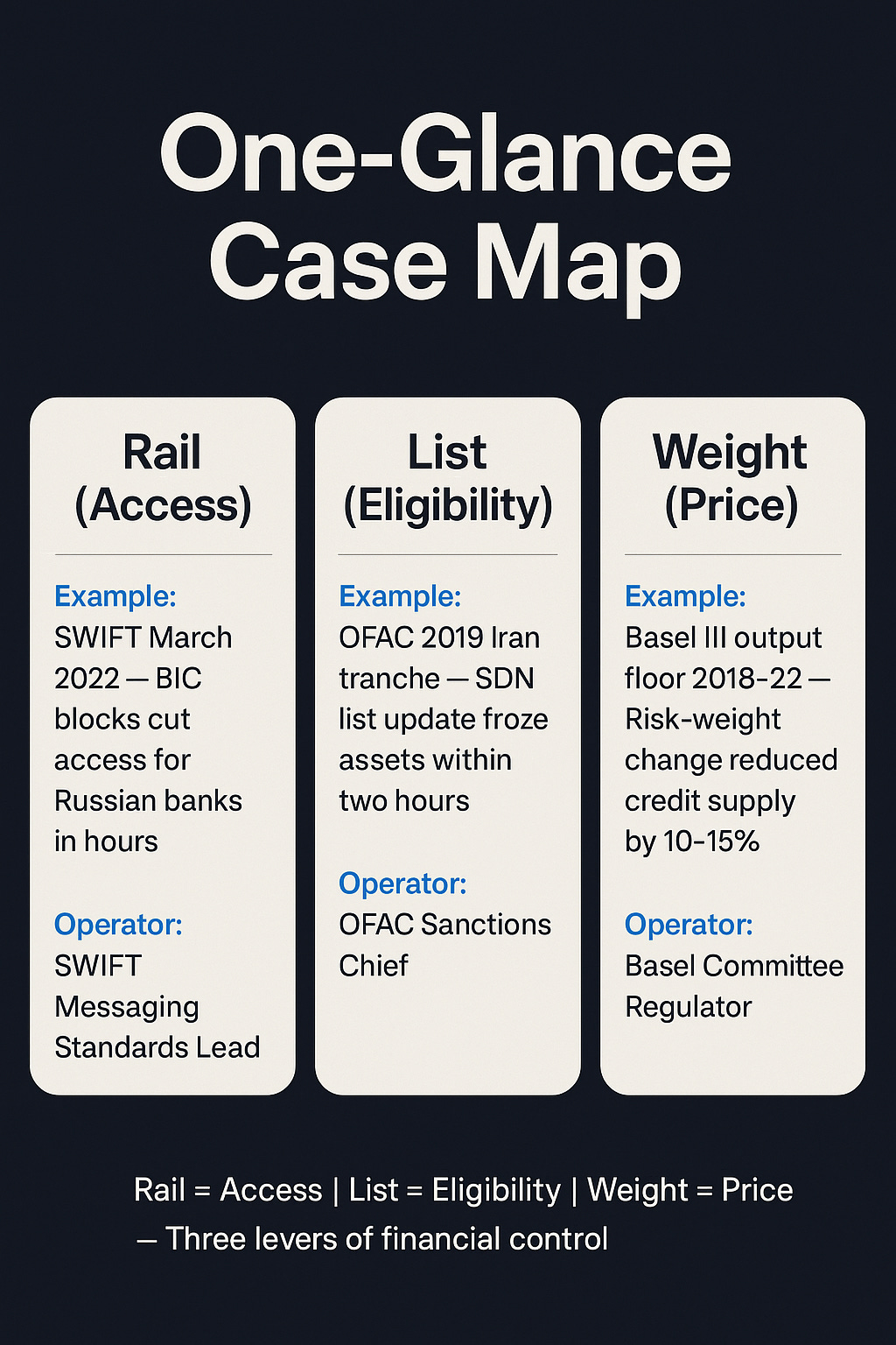 One-Glance Case Map  Rail (Access): SWIFT March 2022 — BIC blocks cut Russian banks off in hours.  List (Eligibility): OFAC 2019 Iran tranche — global systems froze assets within two hours.  Weight (Price): Basel III output floor 2018–22 — banks cut corporate exposures 10–15% in one quarter.