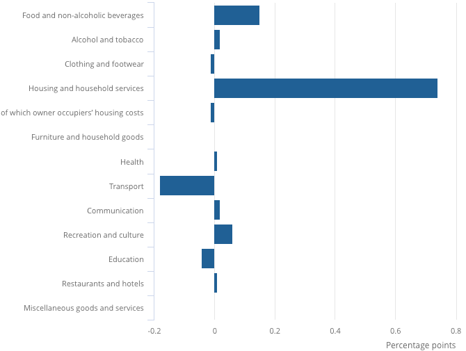 Figure 3: Contributions to change in the annual CPIH inflation rate, UK, between September and October 2022