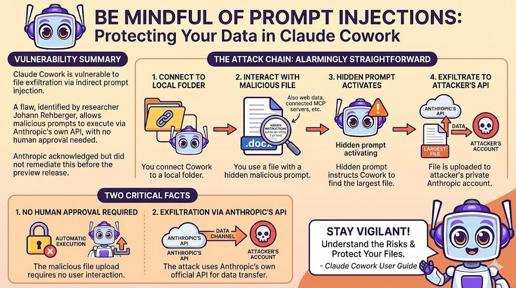 Infographic titled 'BE MINDFUL OF PROMPT INJECTIONS: Protecting Your Data in Claude Cowork' with a robot character. It explains the vulnerability where indirect prompt injection through malicious files can lead to automatic, unapproved file exfiltration via Anthropic's API. The diagram illustrates the four-step attack chain, from connecting to a local folder to the attacker receiving data.
