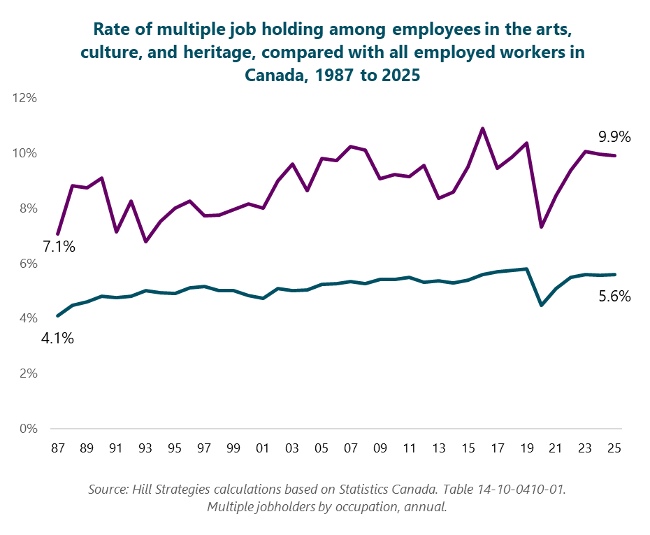 Column graph of the rate of multiple job holding among employees in arts and culture occupations, 1987 to 2025.  1987: 7.1%. 1988: 8.8%. 1989: 8.7%. 1990: 9.1%. 1991: 7.1%. 1992: 8.3%. 1993: 6.8%. 1994: 7.5%. 1995: 8%. 1996: 8.3%. 1997: 7.7%. 1998: 7.7%. 1999: 8%. 2000: 8.2%. 2001: 8%. 2002: 9%. 2003: 9.6%. 2004: 8.6%. 2005: 9.8%. 2006: 9.7%. 2007: 10.2%. 2008: 10.1%. 2009: 9.1%. 2010: 9.2%. 2011: 9.1%. 2012: 9.5%. 2013: 8.4%. 2014: 8.6%. 2015: 9.5%. 2016: 10.9%. 2017: 9.4%. 2018: 9.9%. 2019: 10.4%. 2020: 7.3%. 2021: 8.5%. 2022: 9.4%. 2023: 10.1%. 2024: 10%. 2025: 9.9%. Source: Hill Strategies calculations based on Statistics Canada. Table 14-10-0410-01. Multiple jobholders by occupation, annual.