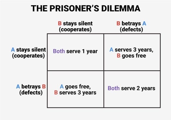 The Prisoner's Dilemma: A Legal Critique. | Against Professional Philosophy