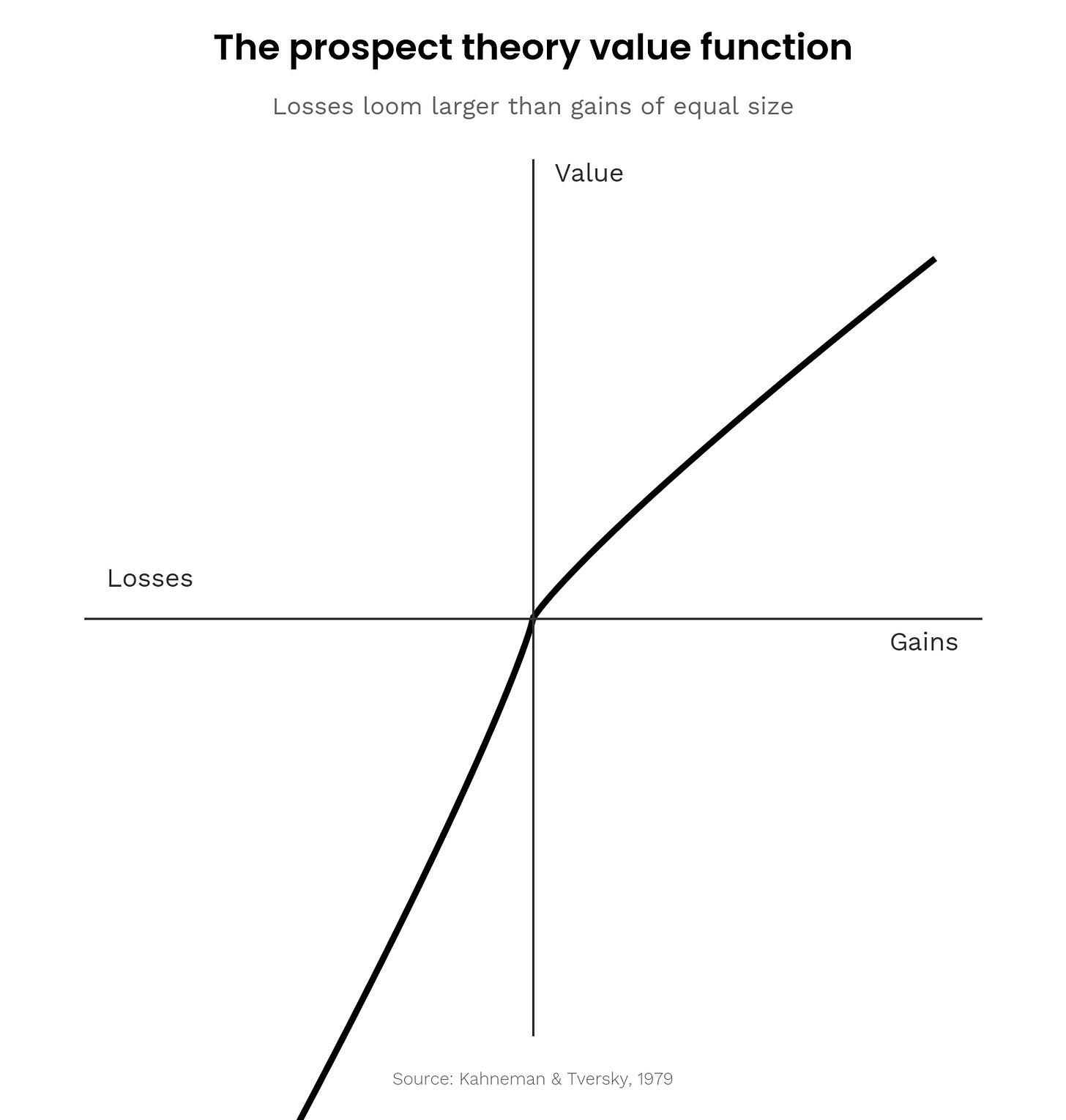 Loss aversion curve Loss aversion curve