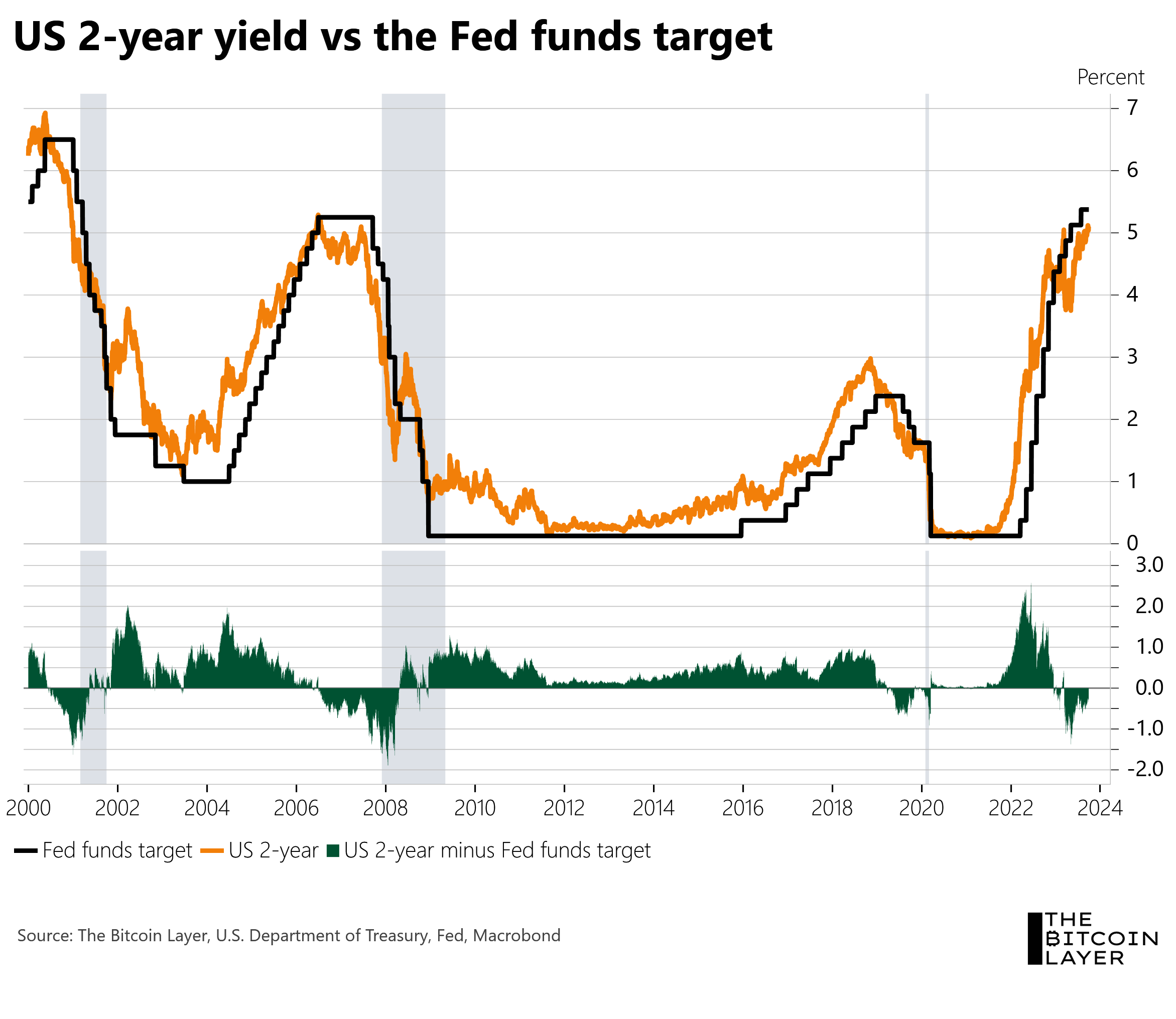 Bitcoin, Stocks, & Bonds: Pros + Cons